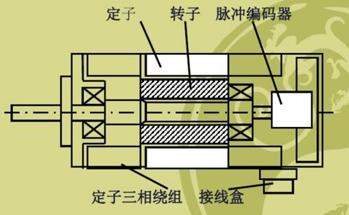 繞線式電機串電阻，電機繞線方法及串聯電阻原理